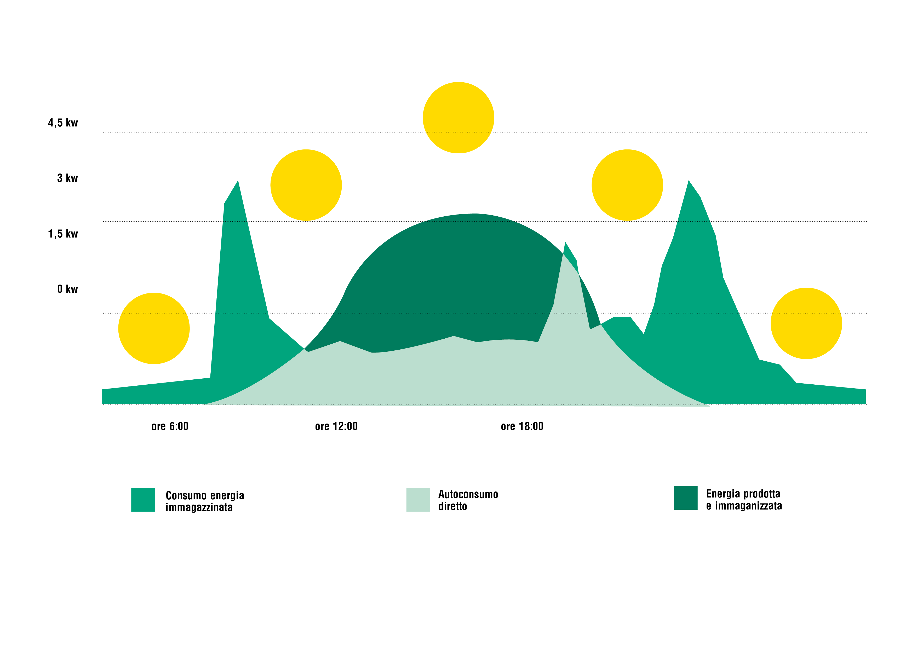 Grafico dell'andamento del consumo di energia immagazzinata, di autoconsumo di retto e di produzione e immagazinamento di energia durante una giornata